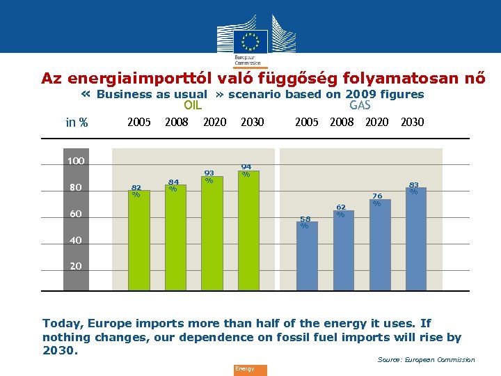 Az energiaimporttól való függőség folyamatosan nő « Business as usual » scenario based on