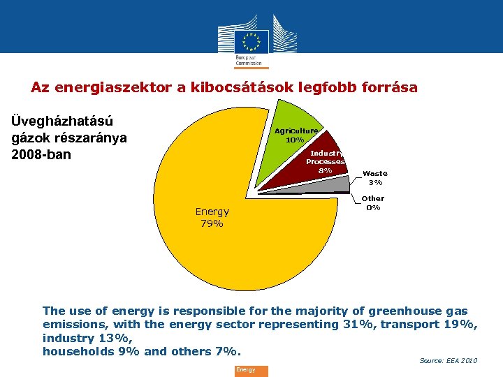 Az energiaszektor a kibocsátások legfobb forrása Üvegházhatású gázok részaránya 2008 -ban Agriculture 10% Industry