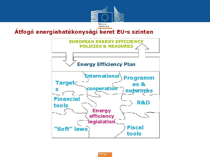 Átfogó energiahatékonysági keret EU-s szinten EUROPEAN ENERGY EFFICIENCY POLICIES & MEASURES Energy Efficiency Plan