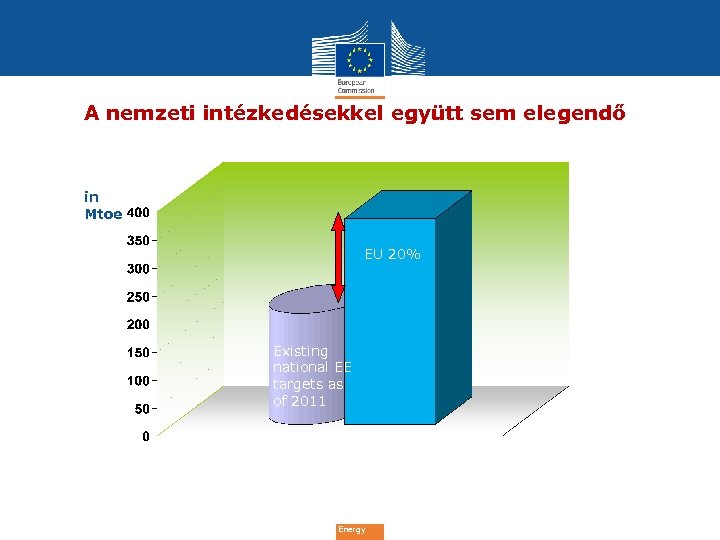 A nemzeti intézkedésekkel együtt sem elegendő in Mtoe EU 20% Existing national EE targets