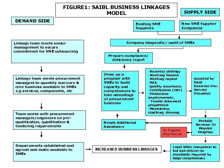 FIGURE 1: SAIBL BUSINESS LINKAGES MODEL DEMAND SIDE Linkage team meets senior management to