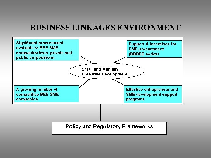 BUSINESS LINKAGES ENVIRONMENT Significant procurement available to BEE SME companies from private and public