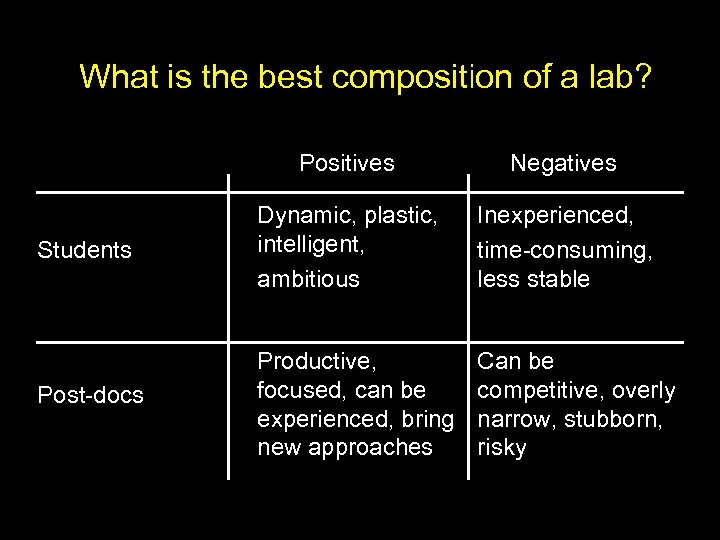 What is the best composition of a lab? Positives Negatives Students Dynamic, plastic, intelligent,