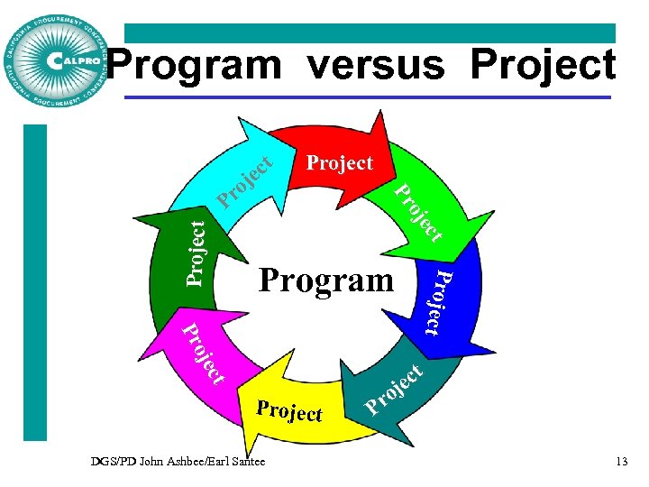 Program versus Project ct e Program ct ct oje Pr Pr Project DGS/PD John