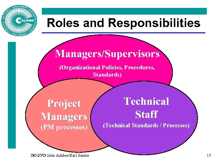 Roles and Responsibilities Managers/Supervisors (Organizational Policies, Procedures, Standards) Project Managers (PM processes) DGS/PD John