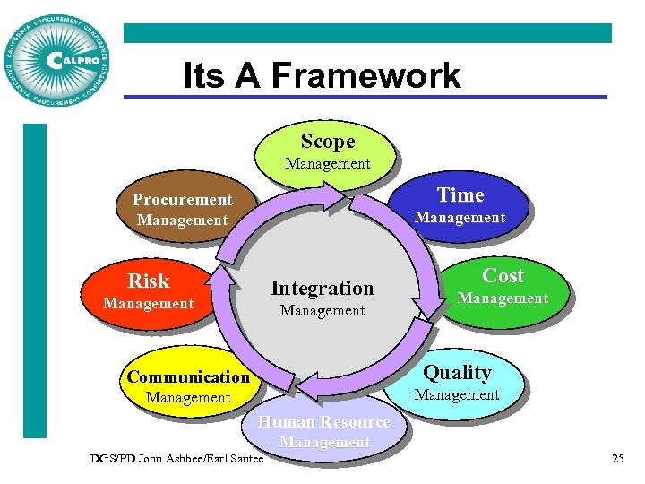 Its A Framework Scope Management Time Procurement Management Risk Integration Management Cost Management Quality