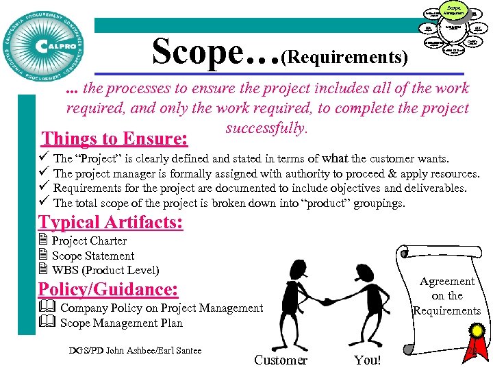 Scope Management Procurement Time Management Integration Risk Scope…(Requirements) Cost Management Quality Communication Management Human