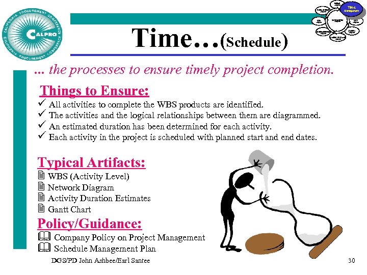 Scope Management Procurement Integration Risk Time…(Schedule) Time Management Cost Management Quality Communication Management Human