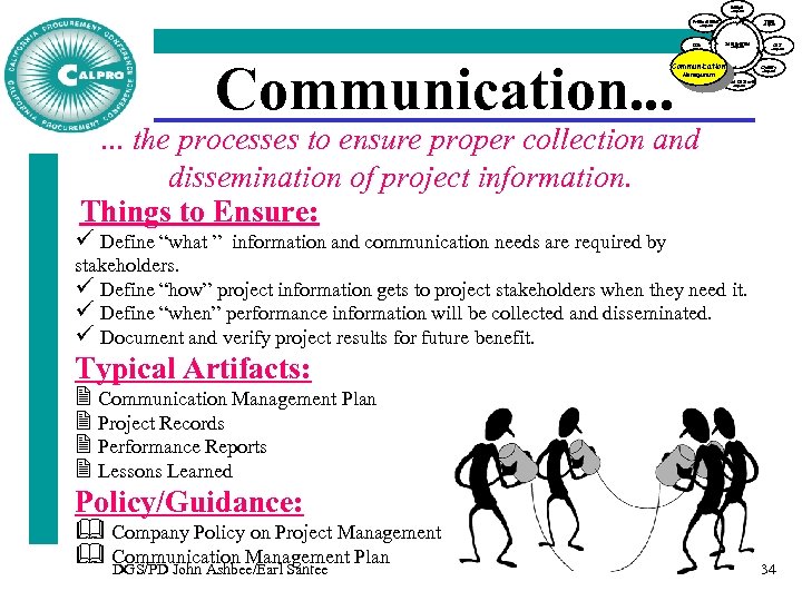 Scope Management Time Procurement Management Risk Integration Management Communication. . . Communication Cost Management