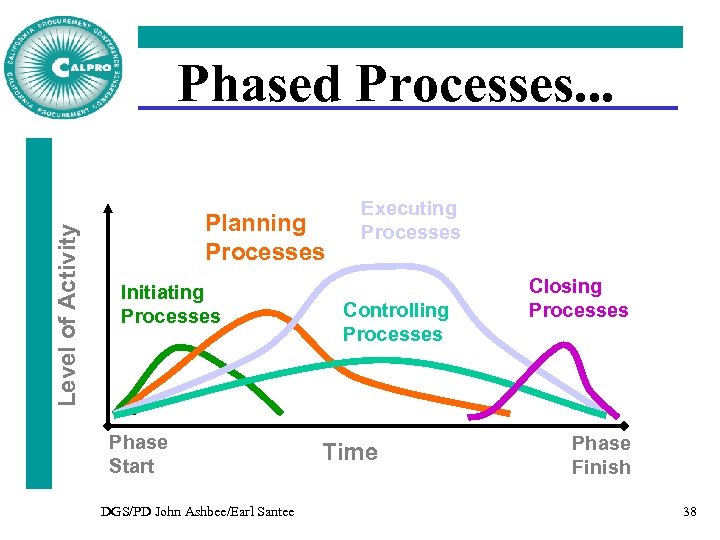 Level of Activity Phased Processes. . . Planning Processes Initiating Processes Phase Start DGS/PD
