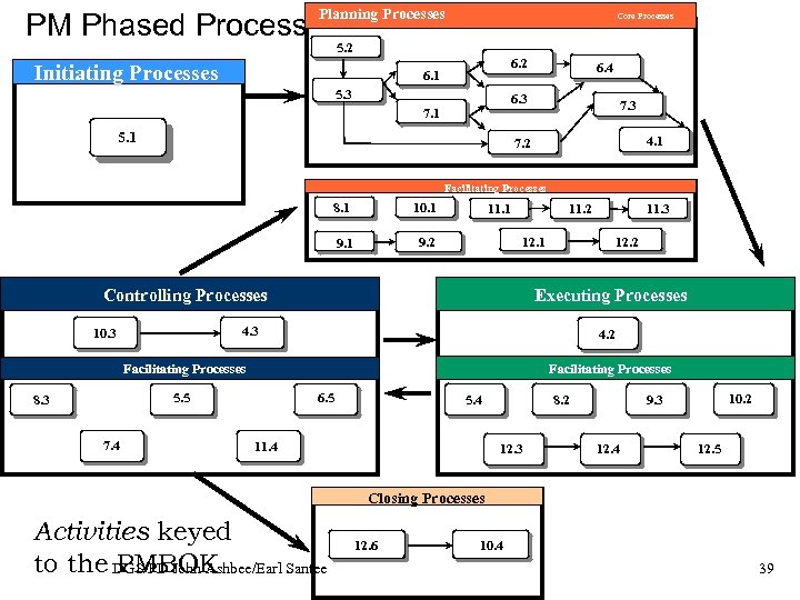 PM Phased Process Planning Processes Core Processes 5. 2 Initiating Processes 6. 2 6.