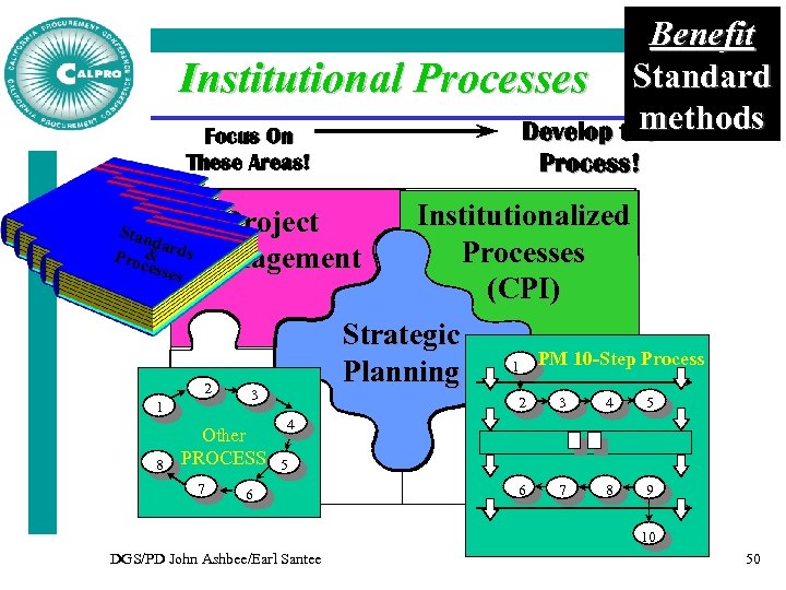 Benefit Institutional Processes Standard methods Develop the Focus On Process! These Areas! Institutionalized Processes