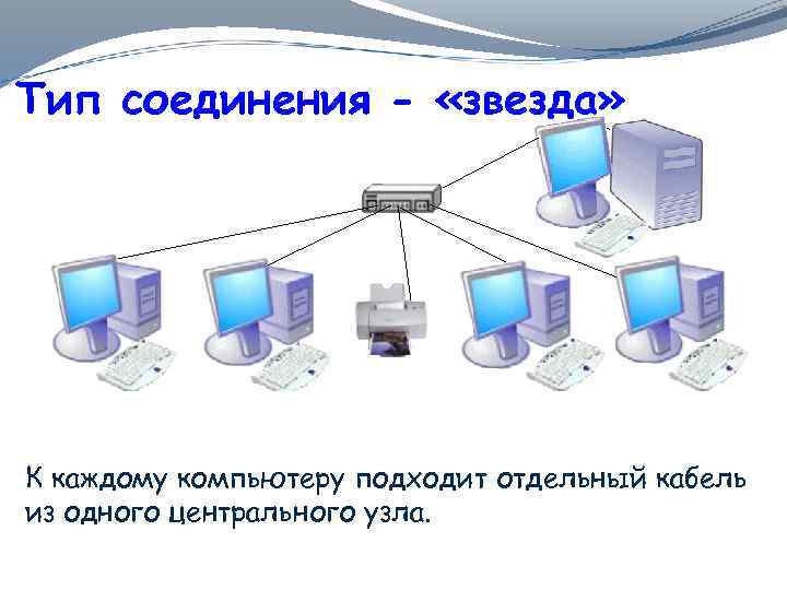 Тип соединения - «звезда» К каждому компьютеру подходит отдельный кабель из одного центрального узла.