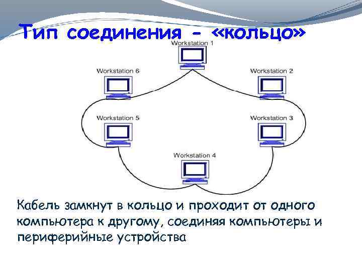 Тип соединения - «кольцо» Кабель замкнут в кольцо и проходит от одного компьютера к