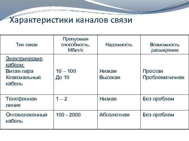 Характеристики каналов связи Тип связи Электрические кабели: Витая пара Коаксиальный кабель Пропускная способность, Мбит/с