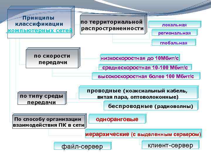 Принципы классификации компьютерных сетей по территориальной распространенности локальная региональная глобальная по скорости передачи низкоскоростная