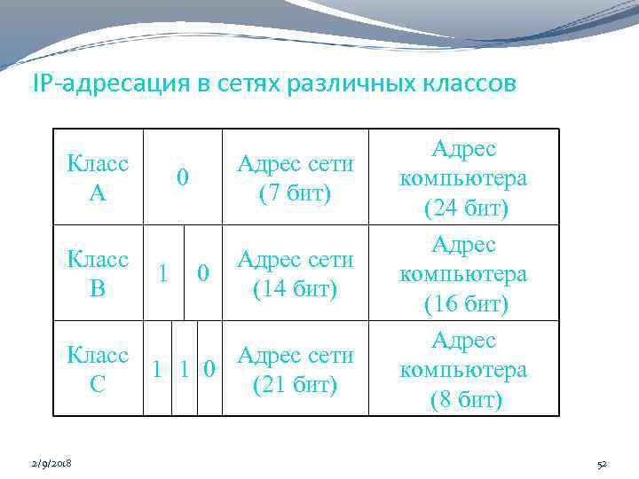 IP-адресация в сетях различных классов Класс А Класс В Адрес сети (7 бит) 0