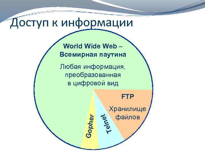Доступ к информации World Wide Web – Всемирная паутина Любая информация, преобразованная в цифровой