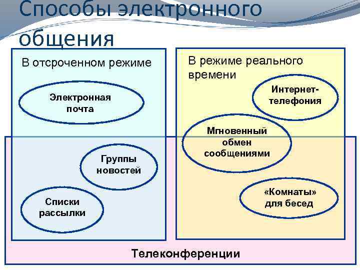 Способы электронного общения В отсроченном режиме В режиме реального времени Интернеттелефония Электронная почта Группы