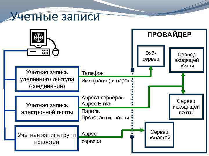 Учетные записи ПРОВАЙДЕР Вэбсервер Учетная запись удаленного доступа (соединение) Телефон Имя (логин) и пароль