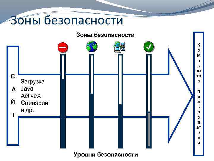 Зоны безопасности К о м п ь ю те р С Загрузка А Java