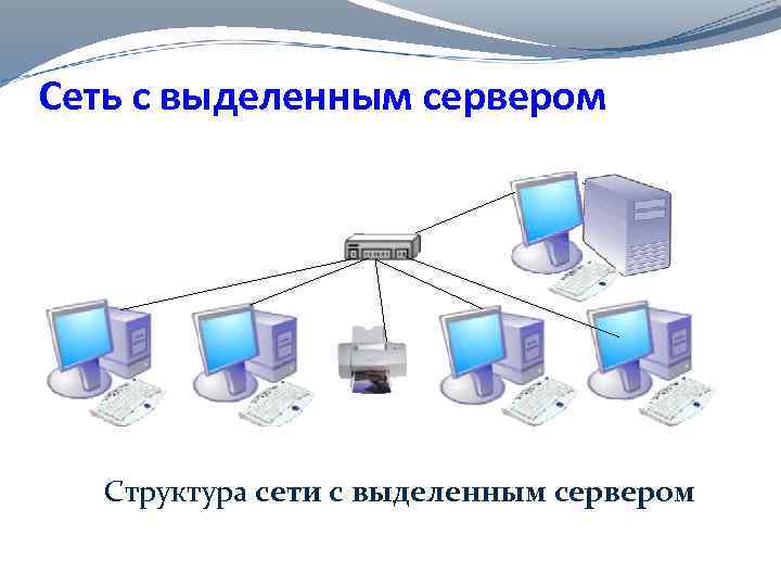 Сеть с выделенным сервером Структура сети с выделенным сервером 
