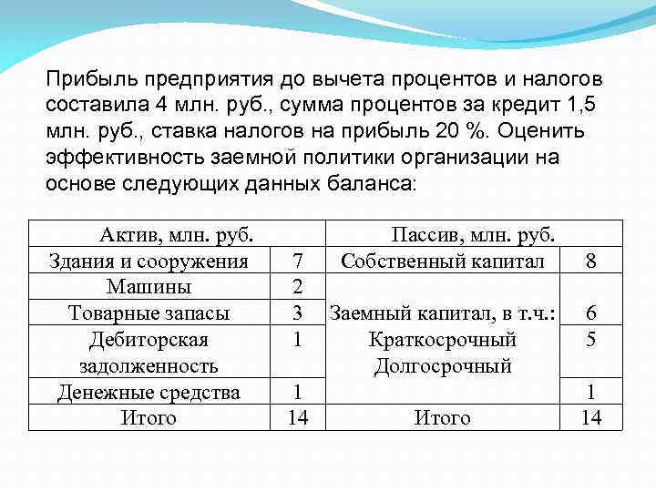 Прибыль предприятия до вычета процентов и налогов составила 4 млн. руб. , сумма процентов