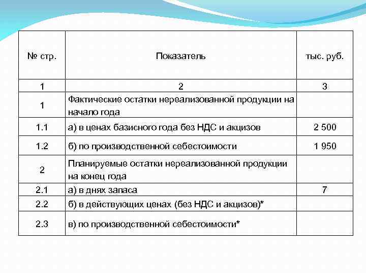 № стр. Показатель тыс. руб. 1 2 Фактические остатки нереализованной продукции на начало года