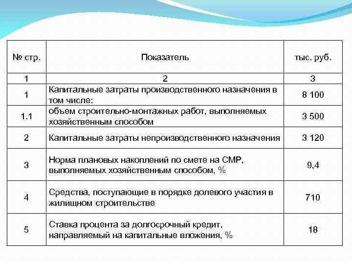 № стр. Показатель тыс. руб. 1 2 Капитальные затраты производственного назначения в том числе: