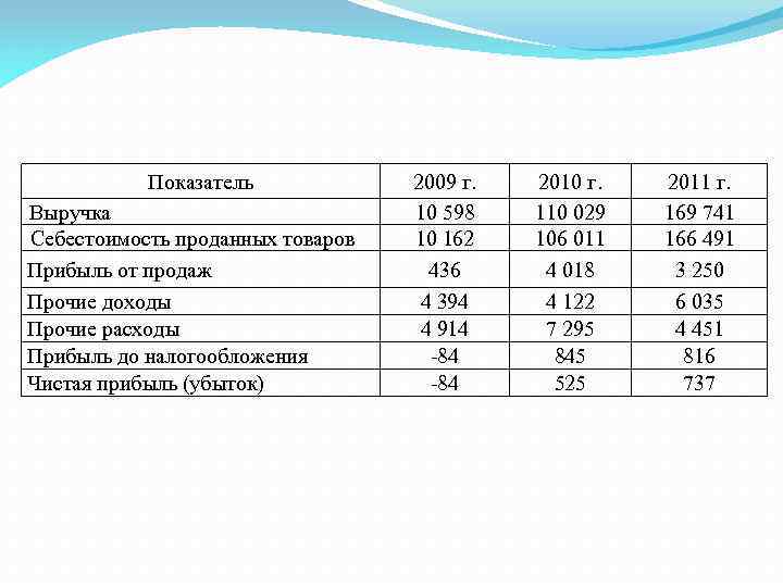 1с розница оценка валовой прибыли себестоимость продаж не установлена