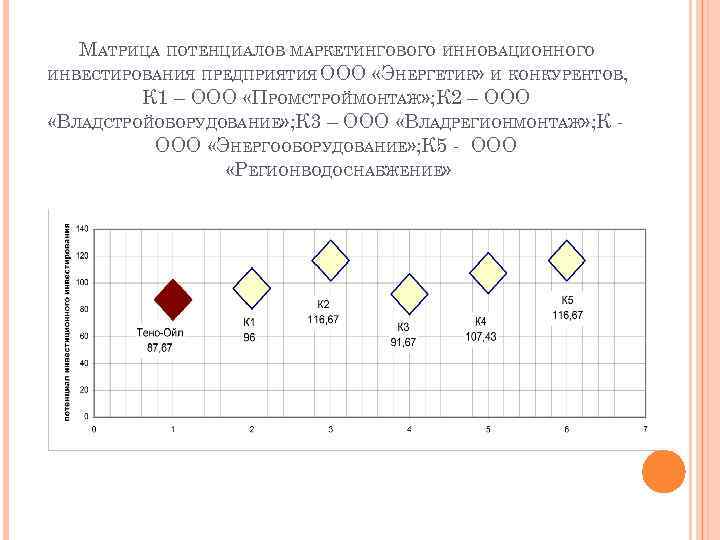 МАТРИЦА ПОТЕНЦИАЛОВ МАРКЕТИНГОВОГО ИННОВАЦИОННОГО ИНВЕСТИРОВАНИЯ ПРЕДПРИЯТИЯ ООО «ЭНЕРГЕТИК» И КОНКУРЕНТОВ, К 1 – ООО