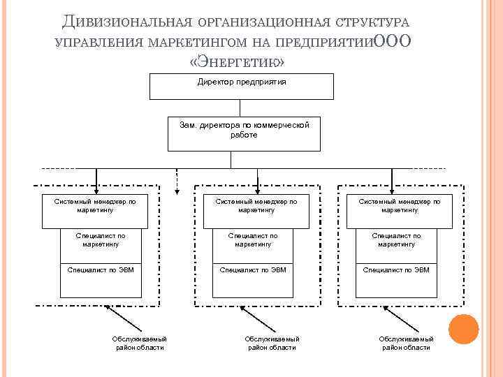 ДИВИЗИОНАЛЬНАЯ ОРГАНИЗАЦИОННАЯ СТРУКТУРА УПРАВЛЕНИЯ МАРКЕТИНГОМ НА ПРЕДПРИЯТИИООО «ЭНЕРГЕТИК» Директор предприятия Зам. директора по коммерческой