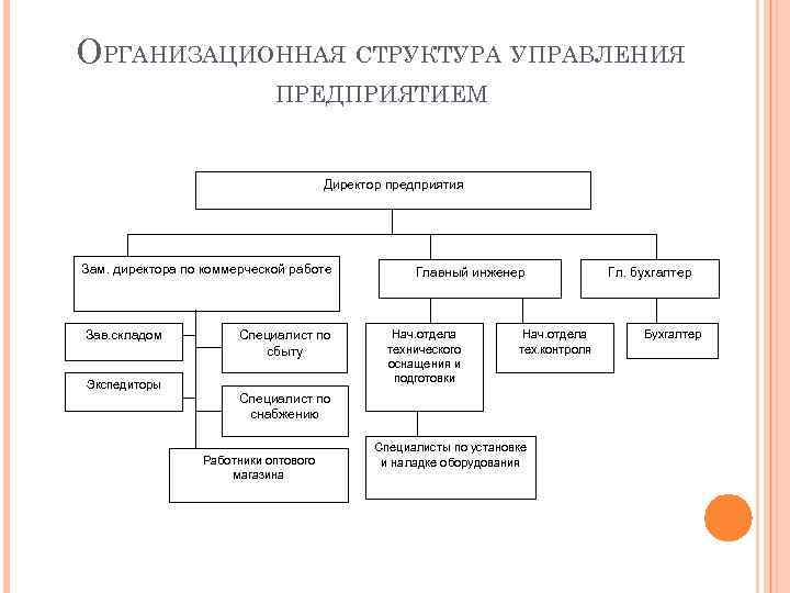 ОРГАНИЗАЦИОННАЯ СТРУКТУРА УПРАВЛЕНИЯ ПРЕДПРИЯТИЕМ Директор предприятия Зам. директора по коммерческой работе Зав. складом Экспедиторы