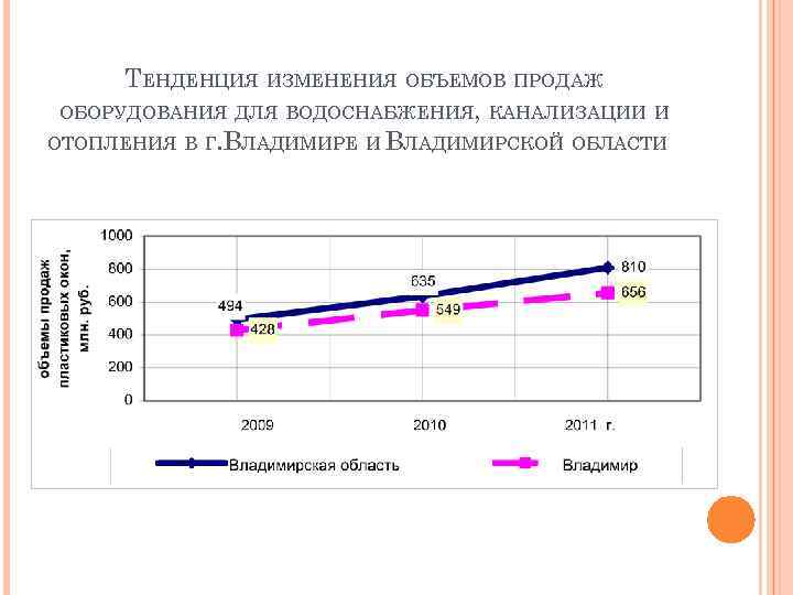 ТЕНДЕНЦИЯ ИЗМЕНЕНИЯ ОБЪЕМОВ ПРОДАЖ ОБОРУДОВАНИЯ ДЛЯ ВОДОСНАБЖЕНИЯ, КАНАЛИЗАЦИИ И ОТОПЛЕНИЯ В Г. ВЛАДИМИРЕ И