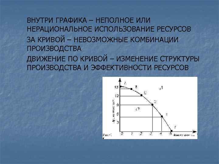 ВНУТРИ ГРАФИКА – НЕПОЛНОЕ ИЛИ НЕРАЦИОНАЛЬНОЕ ИСПОЛЬЗОВАНИЕ РЕСУРСОВ ЗА КРИВОЙ – НЕВОЗМОЖНЫЕ КОМБИНАЦИИ ПРОИЗВОДСТВА