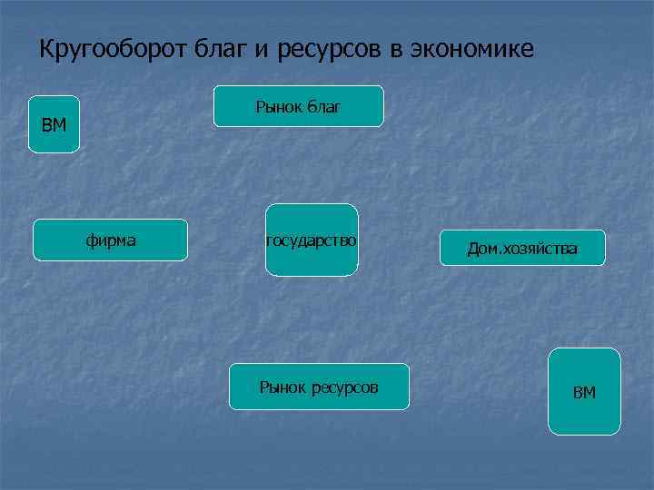 Кругооборот благ и ресурсов в экономике Рынок благ ВМ фирма государство Рынок ресурсов Дом.