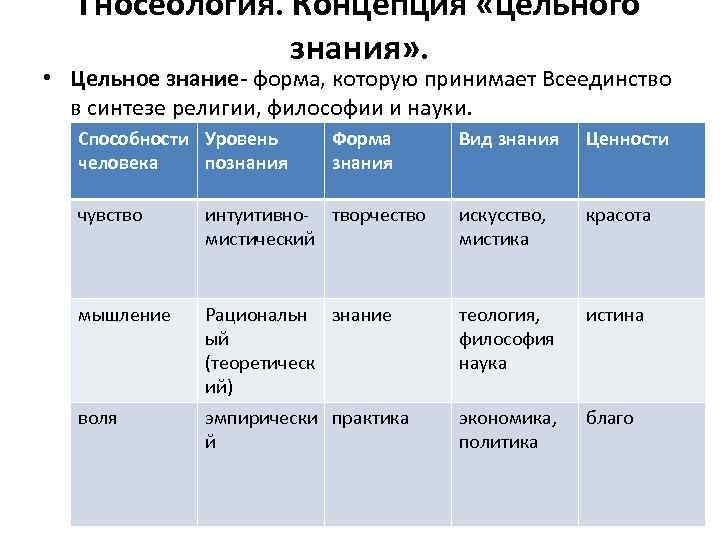 Гносеология. Концепция «цельного знания» . • Цельное знание- форма, которую принимает Всеединство в синтезе