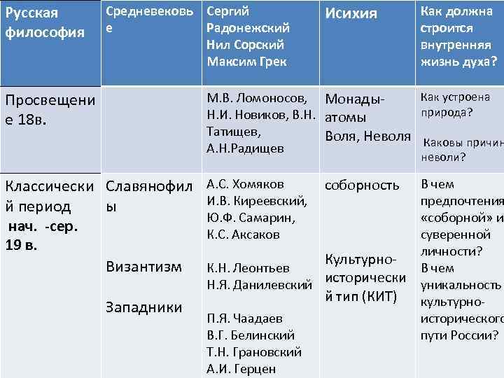 Русская философия Средневековь Сергий е Радонежский Нил Сорский Максим Грек Просвещени е 18 в.