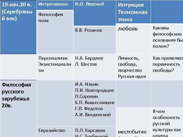 Характерные черты русской философии по лосскому схема