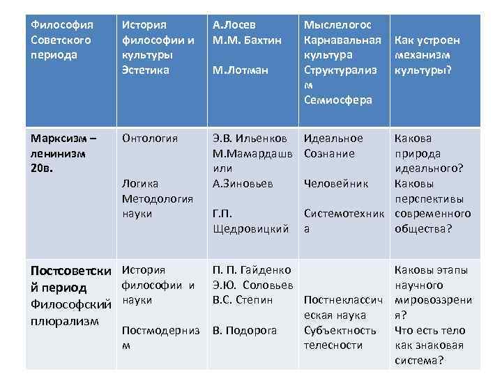 Советская философия презентация