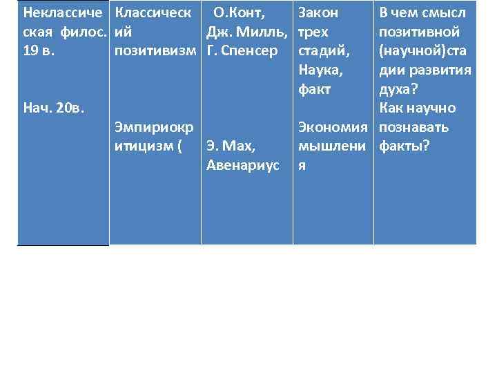 Неклассиче Классическ О. Конт, Закон ская филос. ий Дж. Милль, трех 19 в. позитивизм