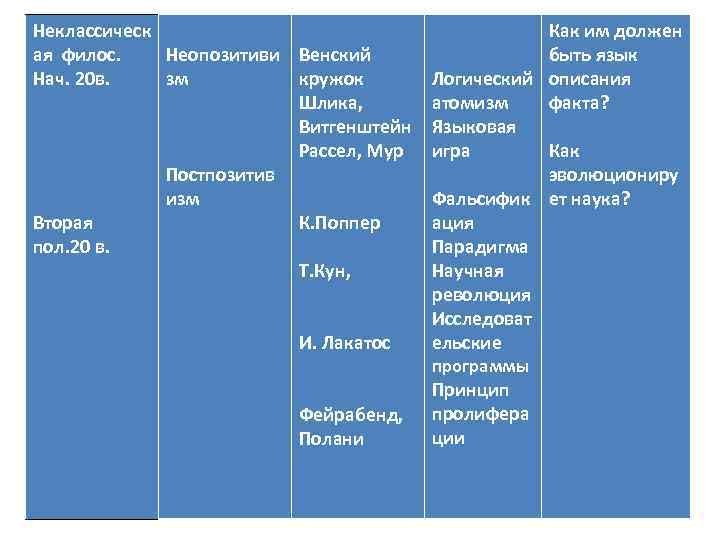 Неклассическ ая филос. Неопозитиви Венский Нач. 20 в. зм кружок Шлика, Витгенштейн Рассел, Мур
