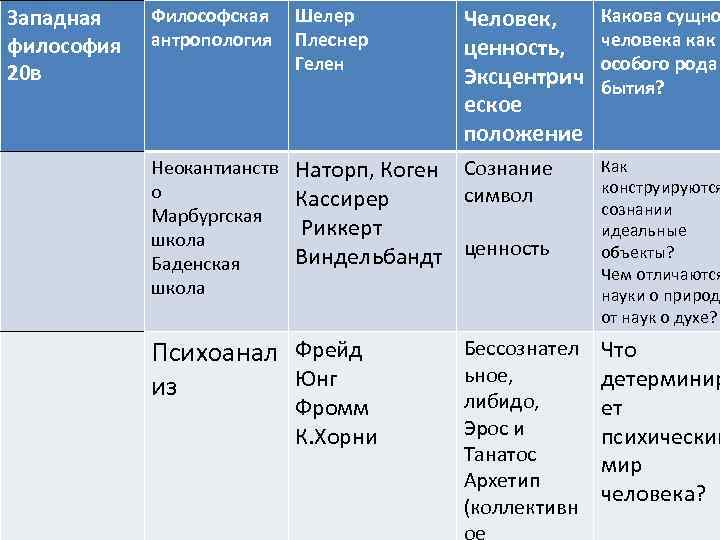 Западная философия 20 в Человек, ценность, Эксцентрич еское положение Философcкая антропология Шелер Плеснер Гелен