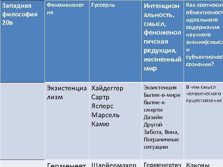 Западная философия 20 в Феноменолог ия Гуссерль Экзистенциа Хайдеггер лизм Сартр Ясперс Марсель Камю
