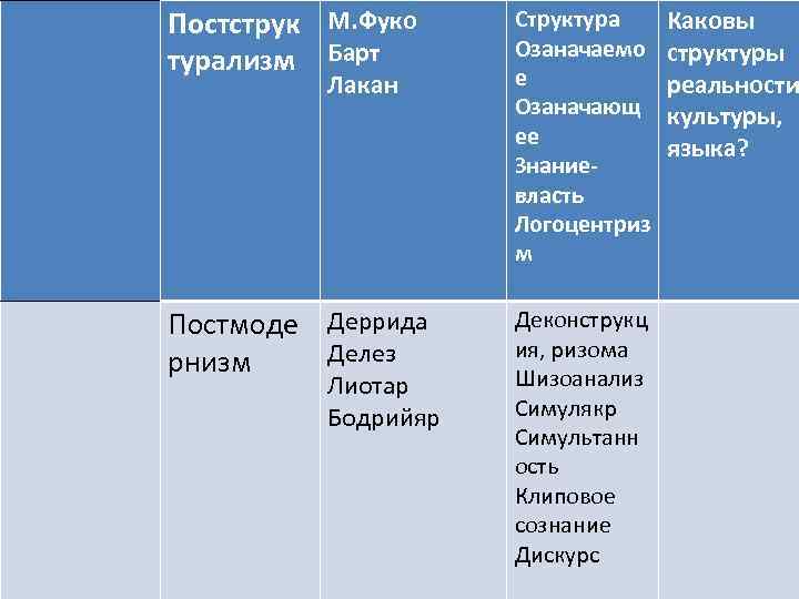 Постструк М. Фуко турализм Барт Структура Озаначаемо е Озаначающ ее Знаниевласть Логоцентриз м Постмоде