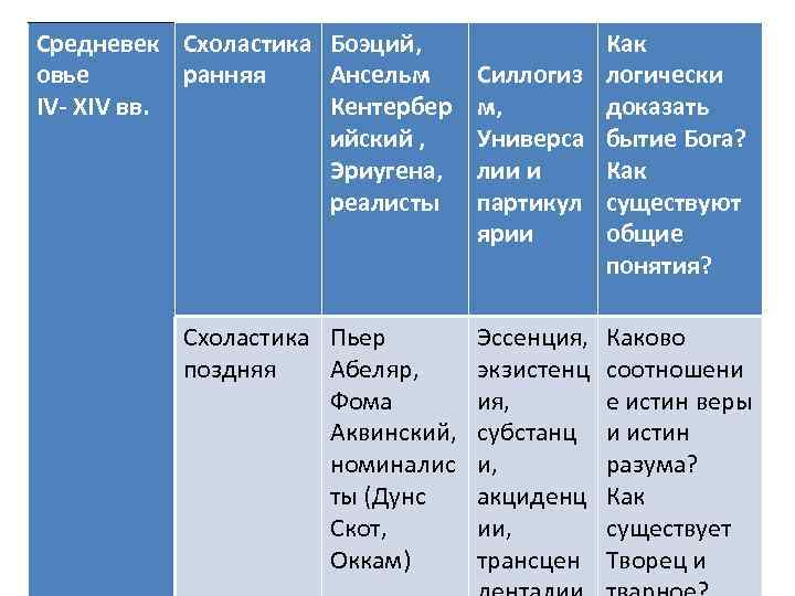 Средневек Схоластика Боэций, овье ранняя Ансельм IV- XIV вв. Кентербер ийский , Эриугена, реалисты