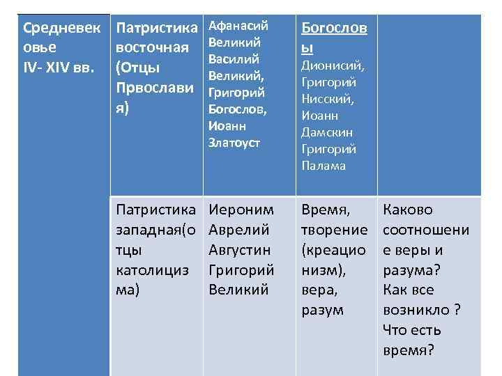 Средневек Патристика Афанасий овье восточная Великий Василий IV- XIV вв. (Отцы Великий, Првослави Григорий