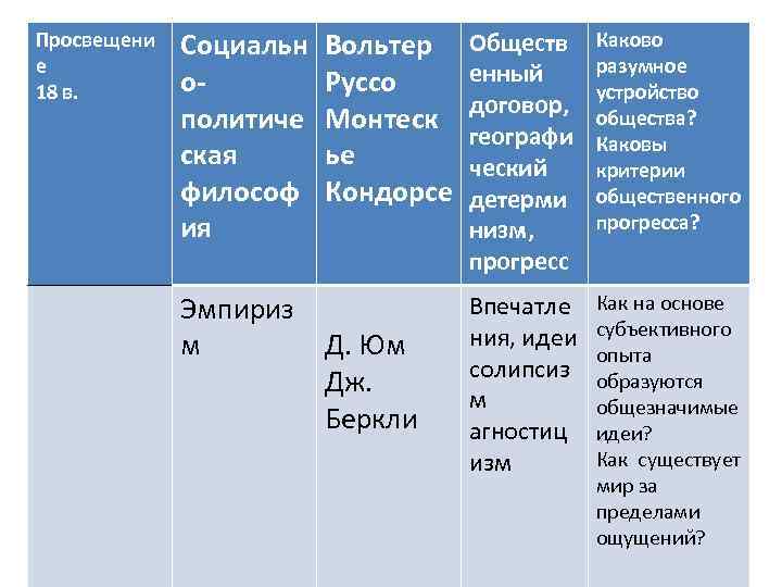 Просвещени е 18 в. Социальн ополитиче ская философ ия Вольтер Руссо Монтеск ье Кондорсе