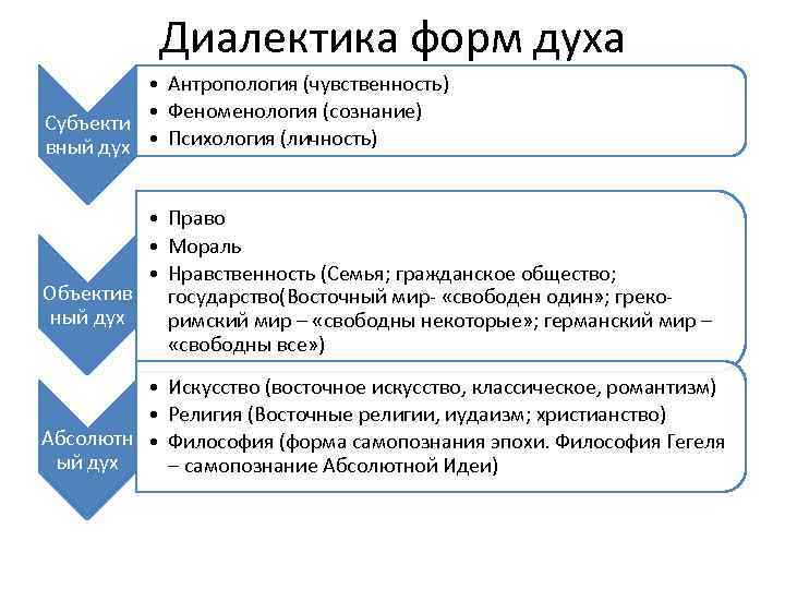 Феноменология духа схема