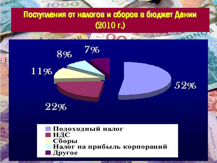 Поступления от налогов и сборов в бюджет Дании (2010 г. ) Основные налоги Дании